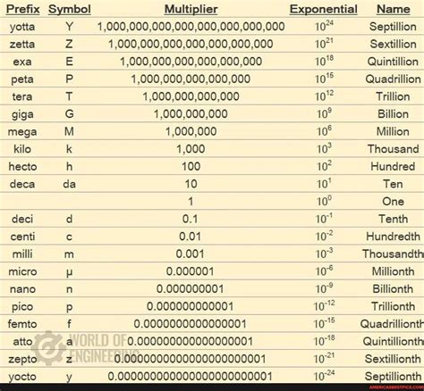 kilo mega giga tera peta table|SI Prefixes List .